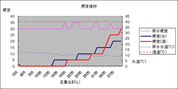 水と湯の硬度推移1