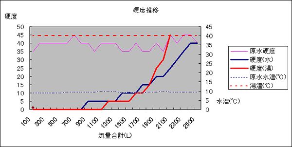 水と湯の硬度推移2