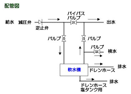 全自動軟水機　設置スペース 配管図