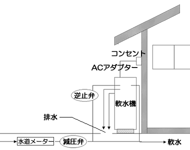 全自動軟水機　設置スペース サイズ5